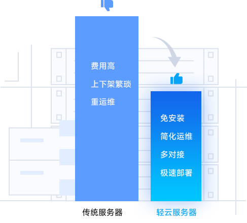与传统服务器对比