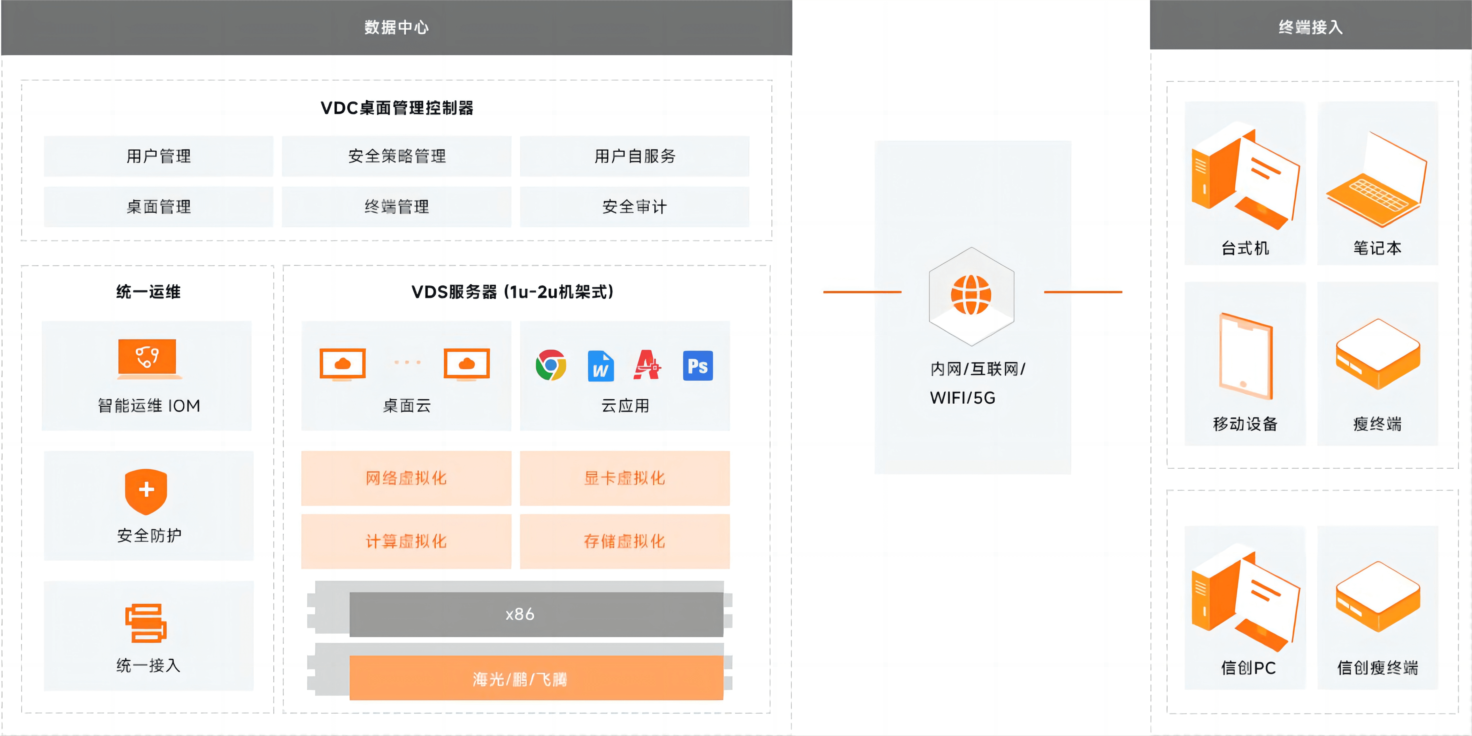 桌面云产品拓扑图