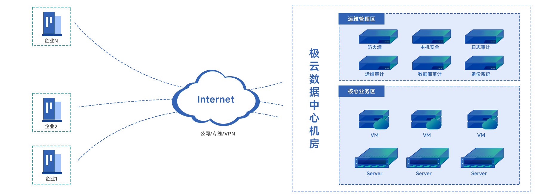 跨云迁移方案拓扑图
